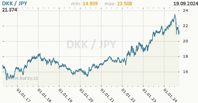 Vvoj kurzu DKK/JPY - graf