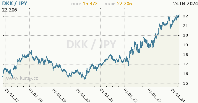 Vvoj kurzu DKK/JPY - graf