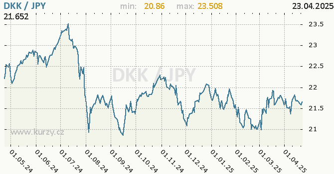 Vvoj kurzu DKK/JPY - graf