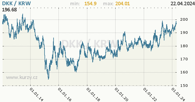 Vvoj kurzu DKK/KRW - graf
