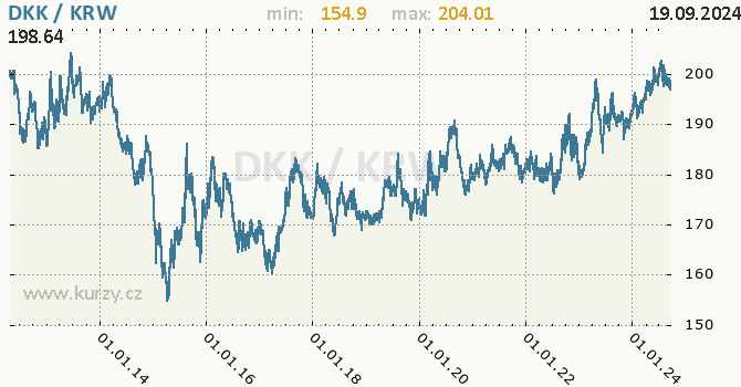 Vvoj kurzu DKK/KRW - graf