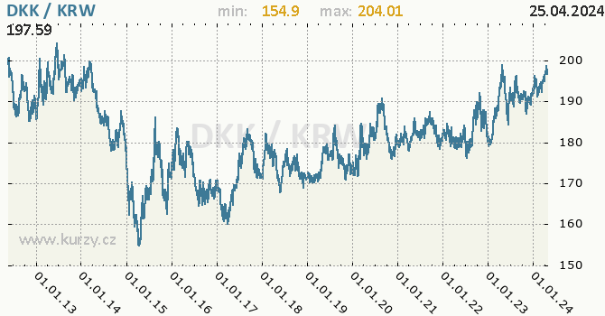 Vvoj kurzu DKK/KRW - graf