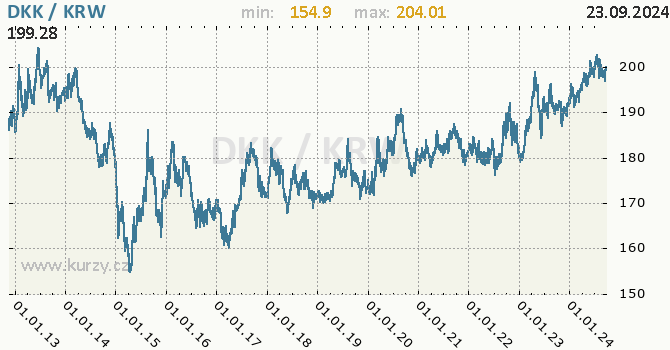 Vvoj kurzu DKK/KRW - graf