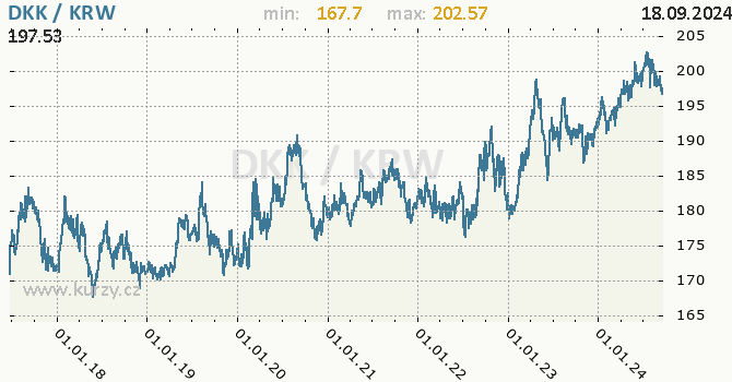 Vvoj kurzu DKK/KRW - graf