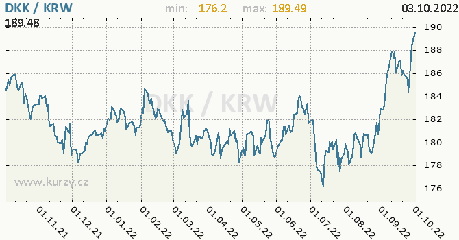 Vývoj kurzu DKK/KRW - graf