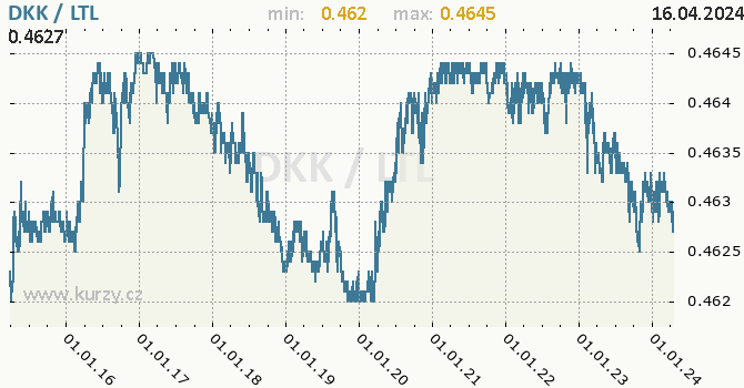 Vvoj kurzu DKK/LTL - graf