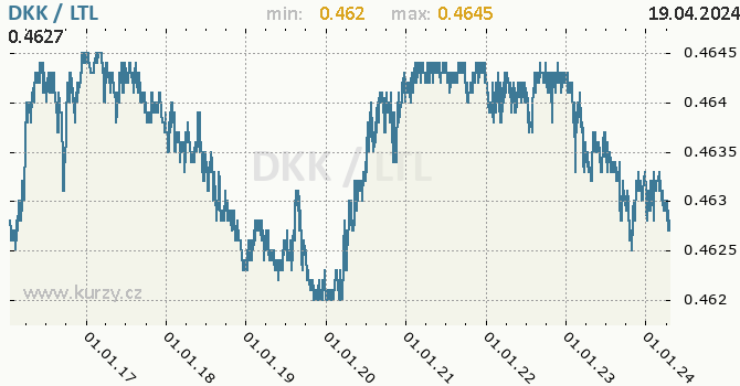 Vvoj kurzu DKK/LTL - graf