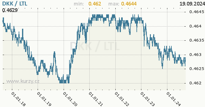 Vvoj kurzu DKK/LTL - graf