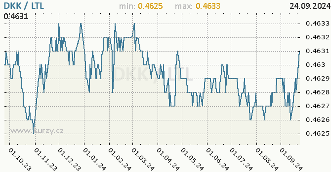 Vvoj kurzu DKK/LTL - graf