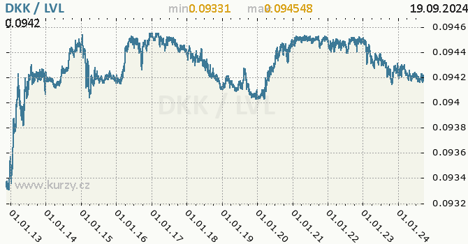 Vvoj kurzu DKK/LVL - graf