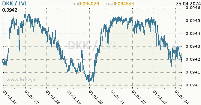 Vvoj kurzu DKK/LVL - graf