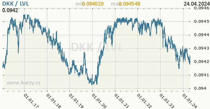 Vvoj kurzu DKK/LVL - graf