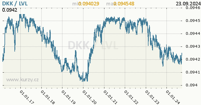 Vvoj kurzu DKK/LVL - graf