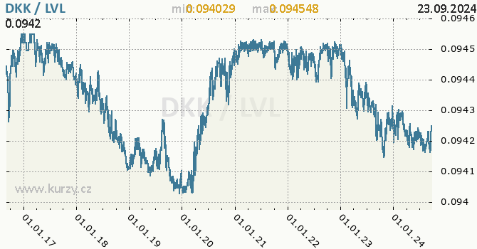 Vvoj kurzu DKK/LVL - graf