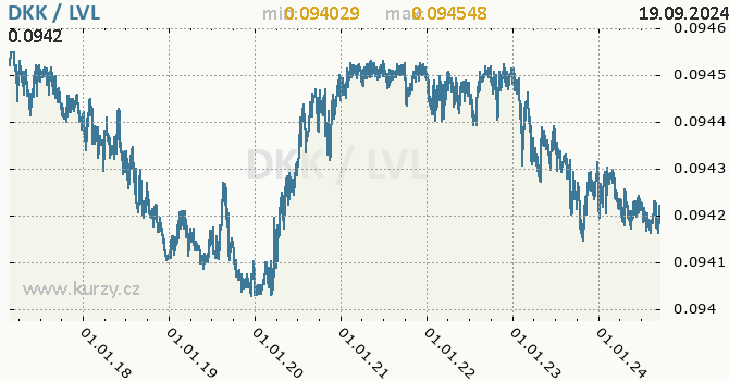 Vvoj kurzu DKK/LVL - graf