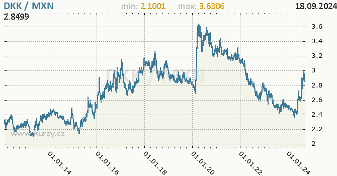 Vvoj kurzu DKK/MXN - graf