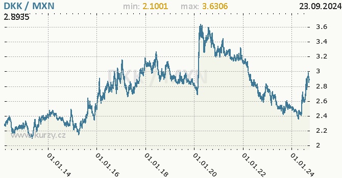 Vvoj kurzu DKK/MXN - graf