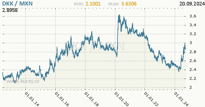 Vvoj kurzu DKK/MXN - graf
