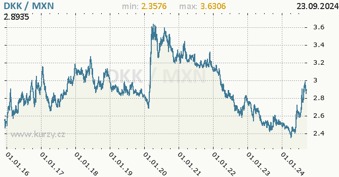 Vvoj kurzu DKK/MXN - graf