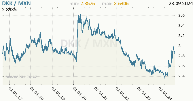 Vvoj kurzu DKK/MXN - graf