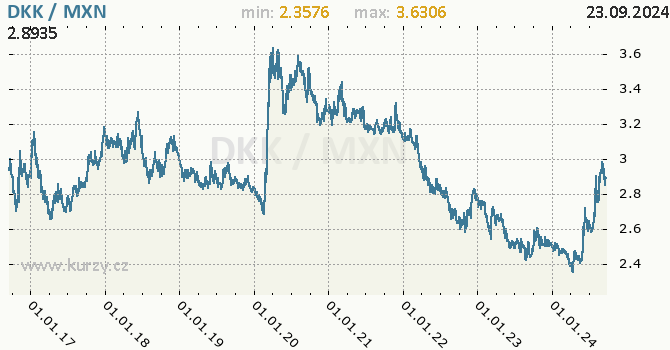 Vvoj kurzu DKK/MXN - graf