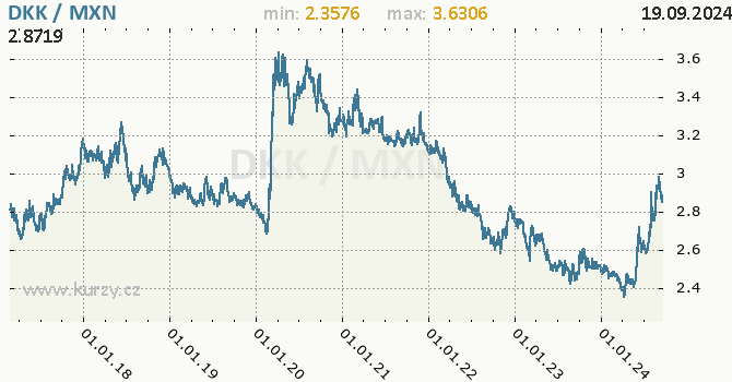 Vvoj kurzu DKK/MXN - graf