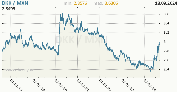 Vvoj kurzu DKK/MXN - graf