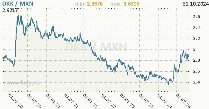 Vvoj kurzu DKK/MXN - graf