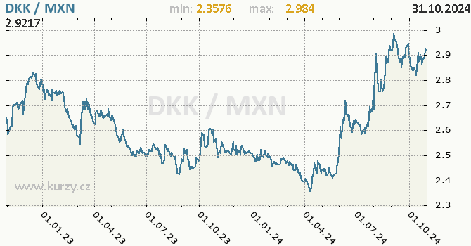 Vvoj kurzu DKK/MXN - graf