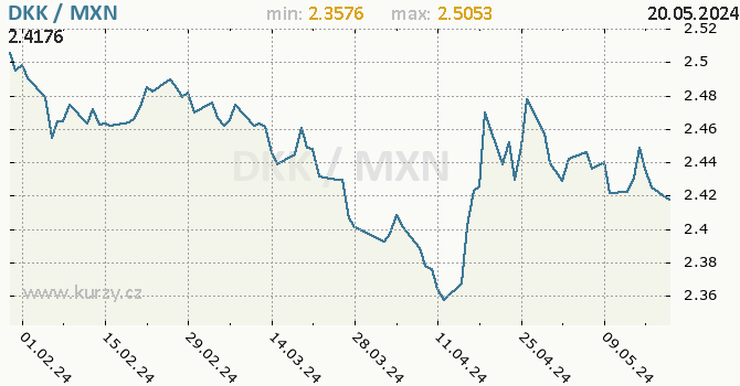 Vvoj kurzu DKK/MXN - graf