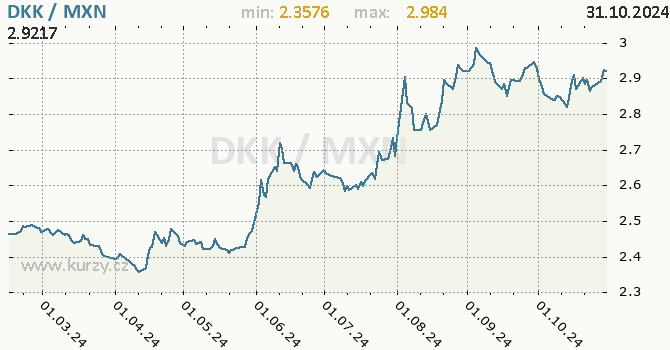 Vvoj kurzu DKK/MXN - graf