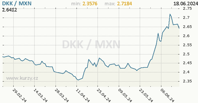 Vvoj kurzu DKK/MXN - graf