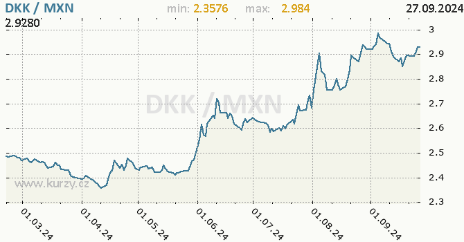 Vvoj kurzu DKK/MXN - graf