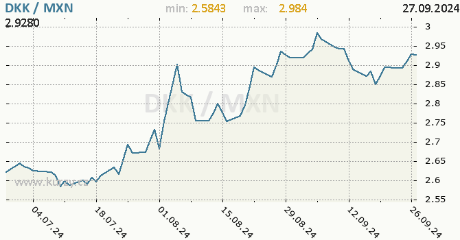 Vvoj kurzu DKK/MXN - graf
