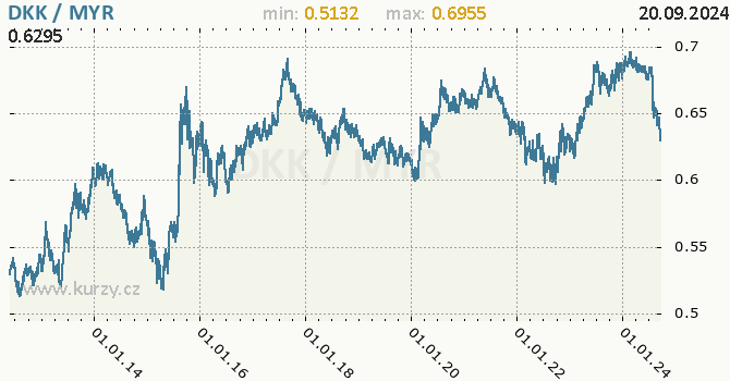 Vvoj kurzu DKK/MYR - graf