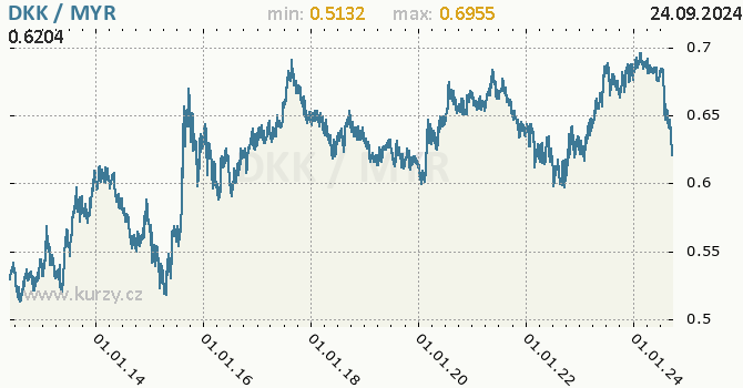 Vvoj kurzu DKK/MYR - graf