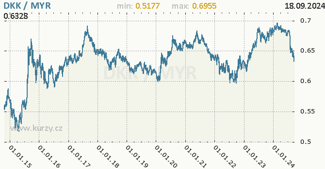 Vvoj kurzu DKK/MYR - graf