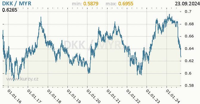 Vvoj kurzu DKK/MYR - graf