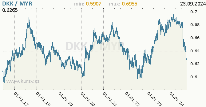 Vvoj kurzu DKK/MYR - graf