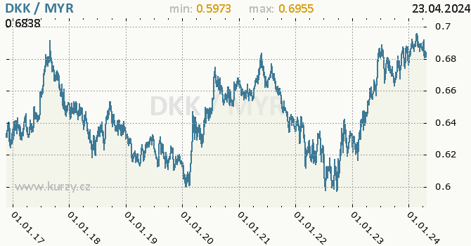 Vvoj kurzu DKK/MYR - graf