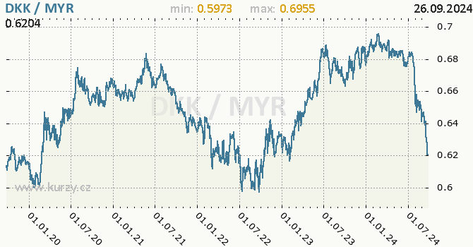 Vvoj kurzu DKK/MYR - graf
