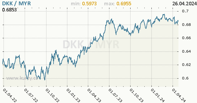 Vvoj kurzu DKK/MYR - graf