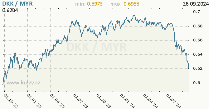 Vvoj kurzu DKK/MYR - graf