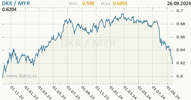 Vvoj kurzu DKK/MYR - graf