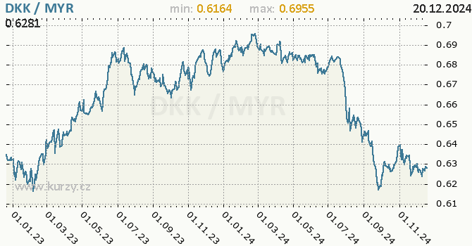 Vvoj kurzu DKK/MYR - graf