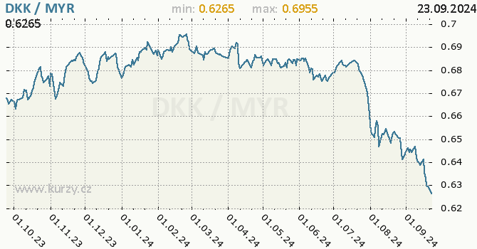 Vvoj kurzu DKK/MYR - graf