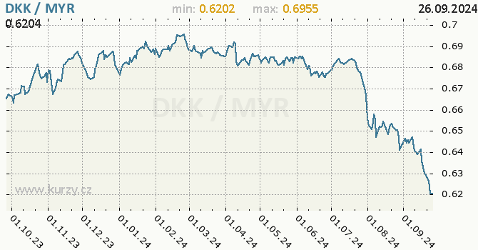 Vvoj kurzu DKK/MYR - graf
