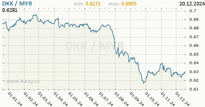 Vvoj kurzu DKK/MYR - graf