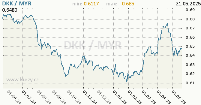 Vvoj kurzu DKK/MYR - graf