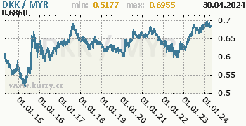 Graf DKK / MYR denní hodnoty, 10 let